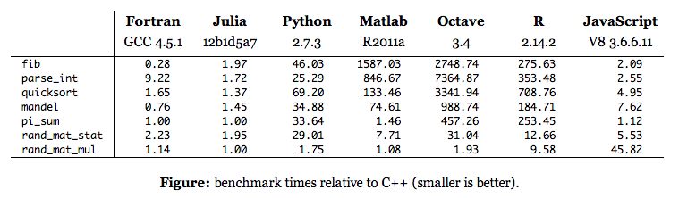 language performance benchmark results